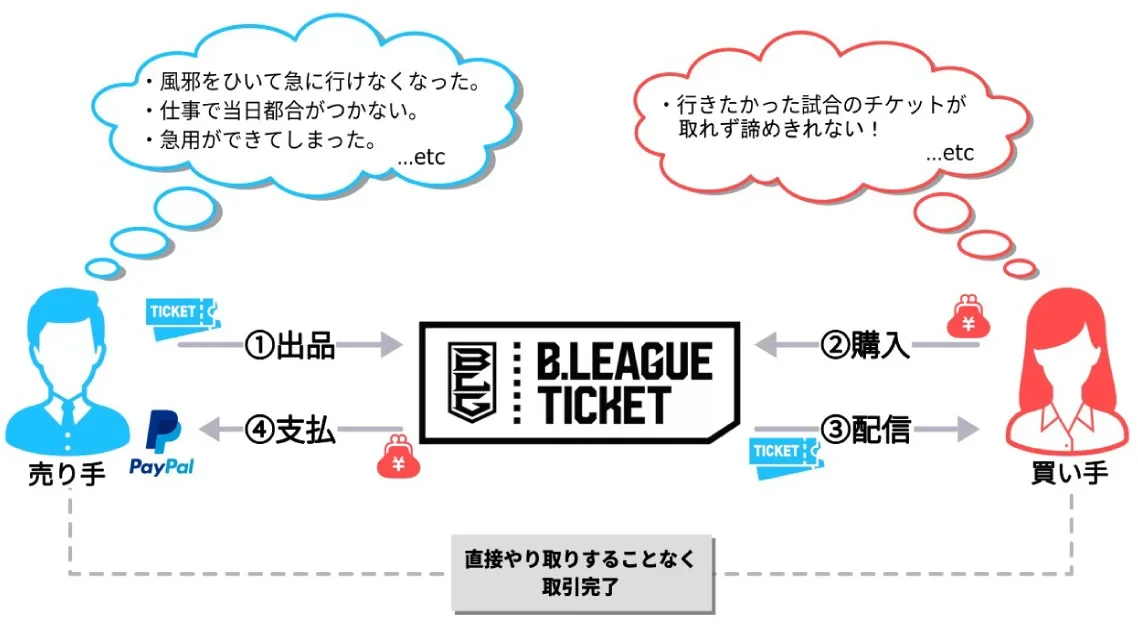 リセールサービスの流れ